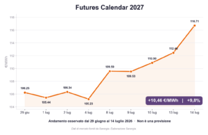 Futures Calendar 2027: andamento del prezzo dell'energia dal 29 giugno al 14 luglio 2026, +9,8%
