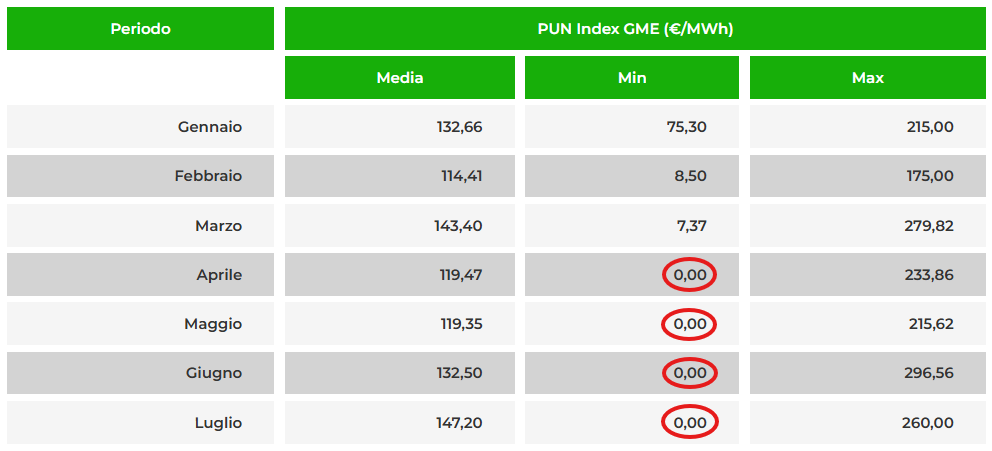 Tabella PUN Index GME 2026 (€/MWh): da aprile il prezzo minimo mensile scende a 0